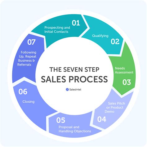 7 Steps to A Smoother B2B Sales Process - SalesIntel