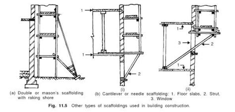 What is Scaffolding? Its Types, Parts Used in Construction.