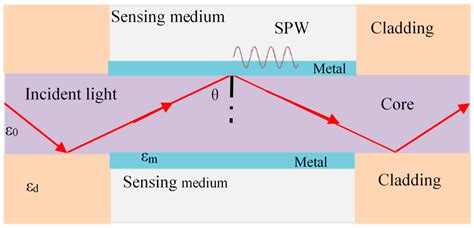 Sensors | Free Full-Text | Research Advances on Fiber-Optic SPR Sensors with Temperature Self ...