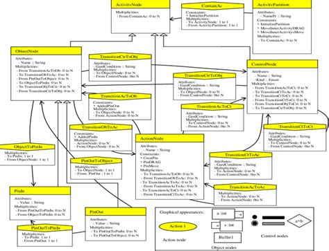 Our Meta Model for the Activity Diagram. | Download Scientific Diagram