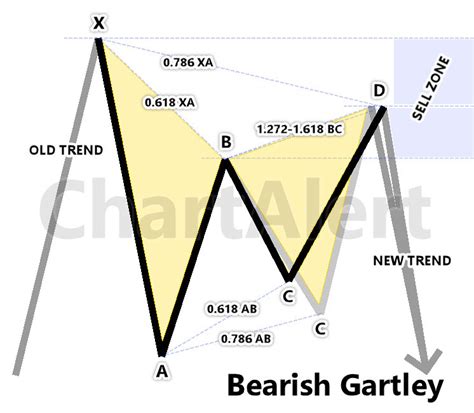 The "Bearish Gartley" Harmonic Pattern - ChartAlert®