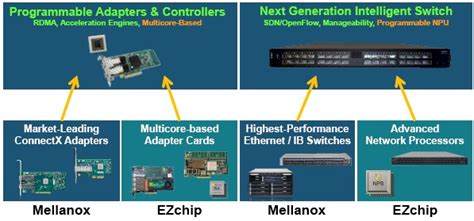 Putting More Brains In The Network Frees Up Compute