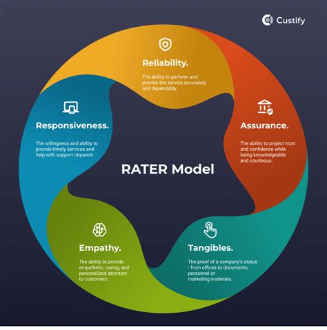 Explaining the RATER Model of Service Quality - Custify Blog