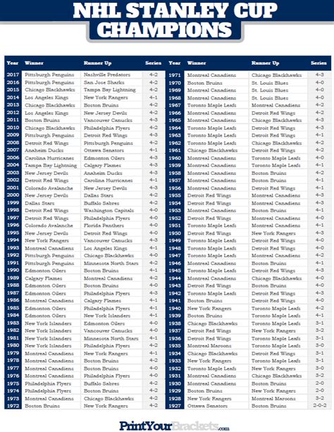 List of Past NHL Stanley Cup Championship Winners