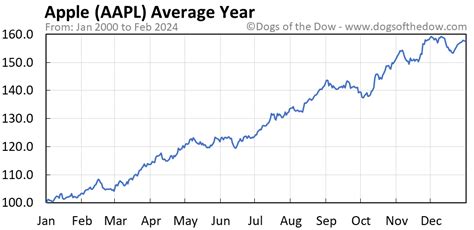 AAPL Stock Price Today (plus 7 insightful charts) • Dogs of the Dow