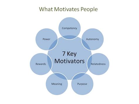 What Motivates People? Seven Secrets to Motivating You and Your Team | Motivation, Motivate ...