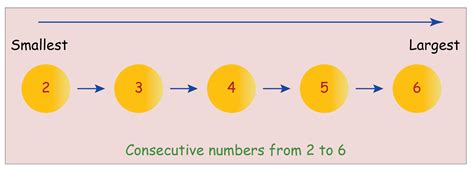 What is Consecutive Numbers | Definitions | Examples - Cuemath