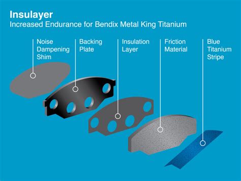 Bendix Brake Pad Compounds: Semi-metallic - The Tyreman Magazine