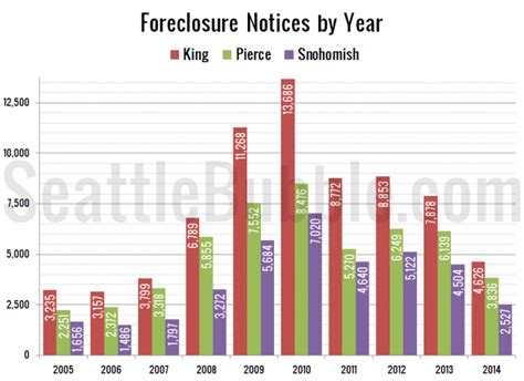 Foreclosures Almost Back to Pre-Bust Levels • Seattle Bubble