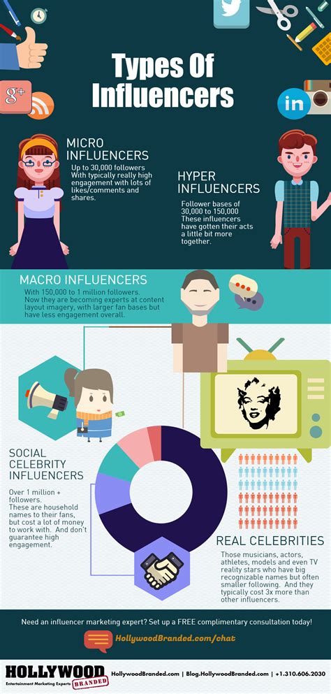 The Types of Social Influencers [Infographic]