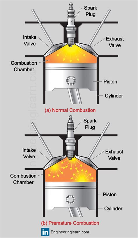 Combustion chamber designInternal combustion enginePiston engineSpark-ignition engineCompression ...