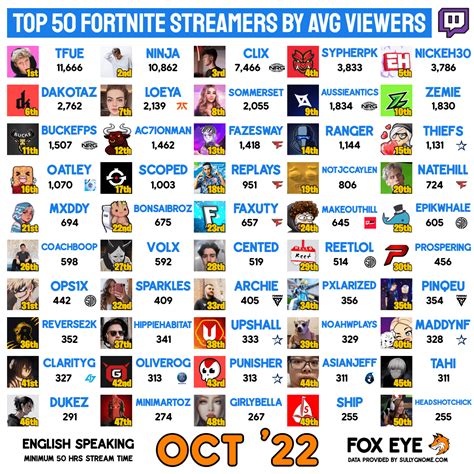 Top 50 Fortnite Twitch Streamers by Average Viewers of October 2022 ...