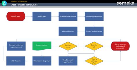 business process flowchart examples How to make a flowchart symbols at phyllis scholz blog