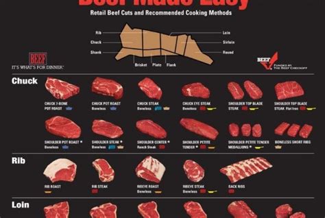 Here’s an incredibly useful chart that provides a comprehensive list of methods to cook every ...