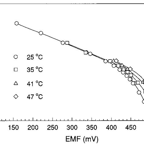 Curve for pH as a function of sulfuric acid concentration based on the ...