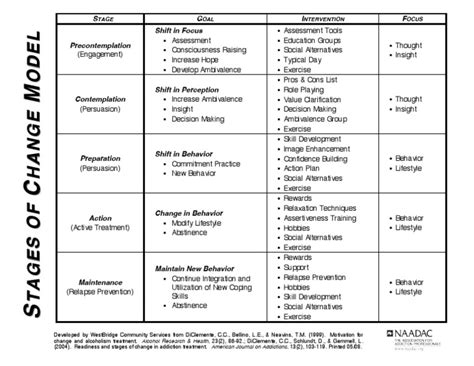 Stages of Change Chart Side 1