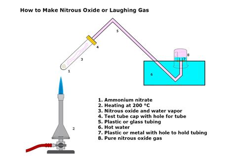 Wie man Distickstoffoxid oder Lachgas herstellt | St. Charles