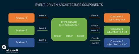 Event-Driven Architecture and Pub/Sub Pattern Explained | AltexSoft