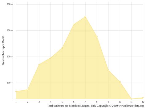 Livigno climate: Weather Livigno & temperature by month