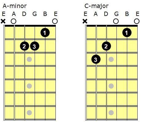 A-Minor Guitar Song | A-Minor Chord Guitar Songs | A-Minor Guitar Chord