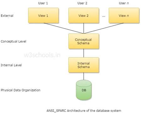 Architecture Of Database