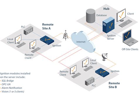 Scalable SCADA: Deploying Ignition in Any Architecture | Inductive ...