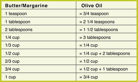 Butter – Olive Oil Conversion Chart