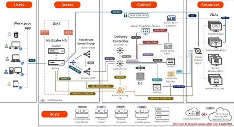 Citrix Virtual Apps and Desktops – Architekturdiagramm, Infrastruktur Komponenten und ...