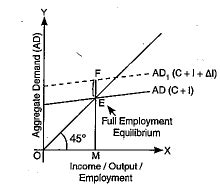 Explain the meaning of inflationary gap with the of a diagram.