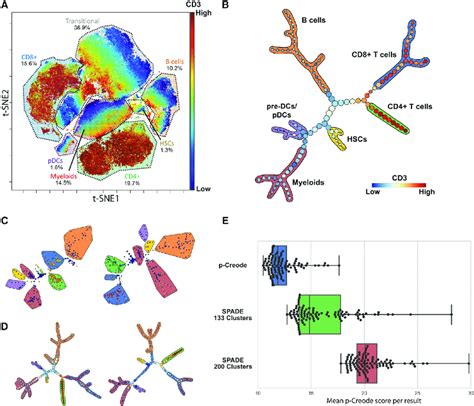 p-Creode Analysis of Single-Cell Mass-Cytometry Data Identifies the ...