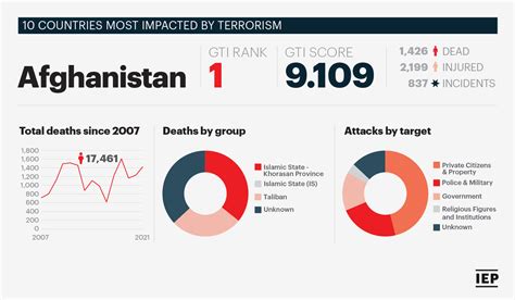 Five countries most impacted by terrorism in 2021 | Global Terrorism Index