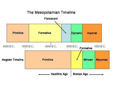 Ancient Mesopotamia Timelines - Ancient Mesopotamia