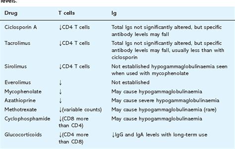 Table 1 from Oral immunosuppressive drugs. | Semantic Scholar