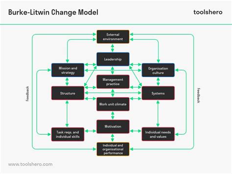 Burke Litwin Model of Organisational Change - Toolshero