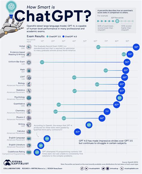 How Smart is ChatGPT?