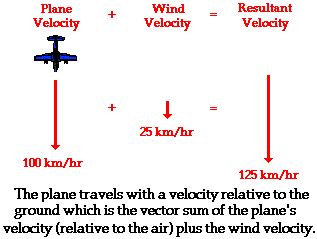 Year 11 Physics. Key Points: Relative Velocity