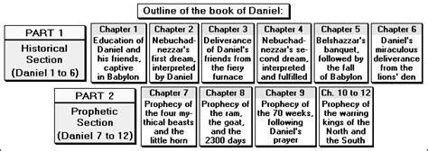 Book Of Daniel Summary Bible Project : Book of Daniel Week 2 Bible ...