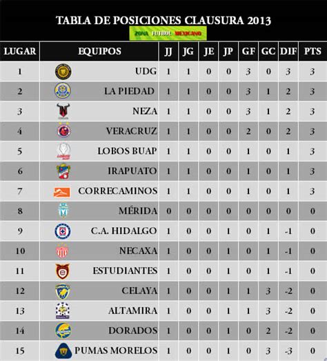 Zona Futbol Mexicano: Estadísticas Liga de Ascenso