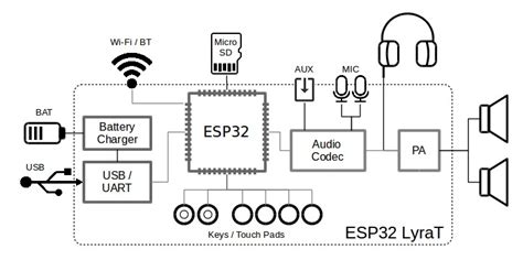 ESP32-LyraT - An Open Source Development Board For Smart Audio ...