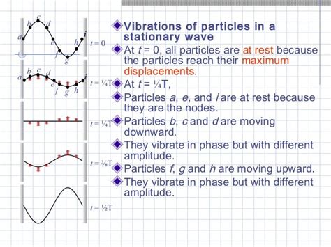 Stationary Waves