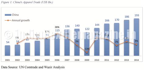 Investment opportunities in Indian Textile Industry - The Textile Magazine