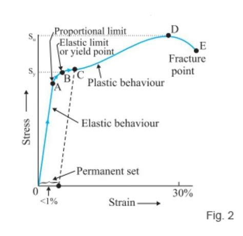 State and explain Hooke's law A wire is fixed at one end and is ...