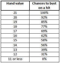 Blackjack Probabilities and Odds