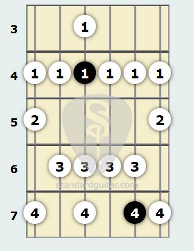 F# Melodic Minor Scale | Standard Guitar