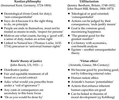 Summary of major ethical theories | Download Table