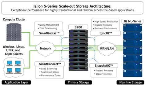 ANEKA @ The Place Where You Want To Be: ISILON SCALE-OUT NAS