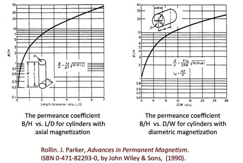 Demagnetizing Factor - Magnetnrg.com