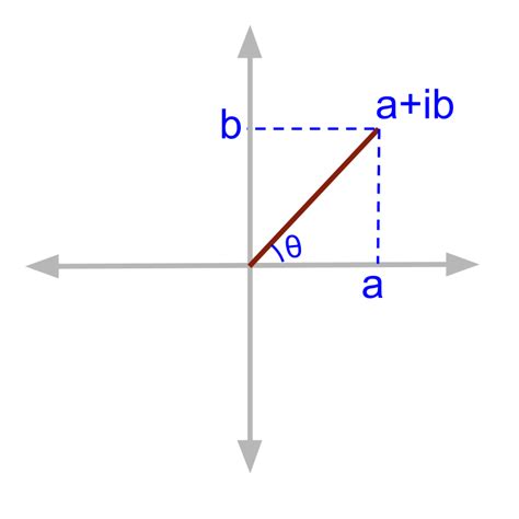 Complex Numbers : Argand Plane and Polar Form