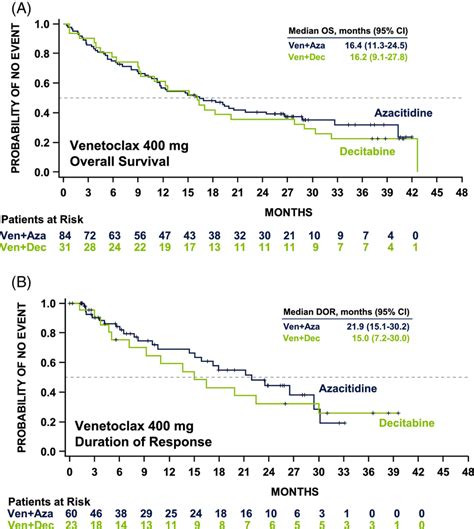 A, Overall survival and B, Duration of response. Abbreviations: Aza ...