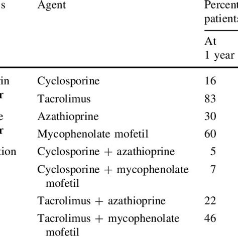 Main side effects of maintenance immunosuppressive agents | Download Table